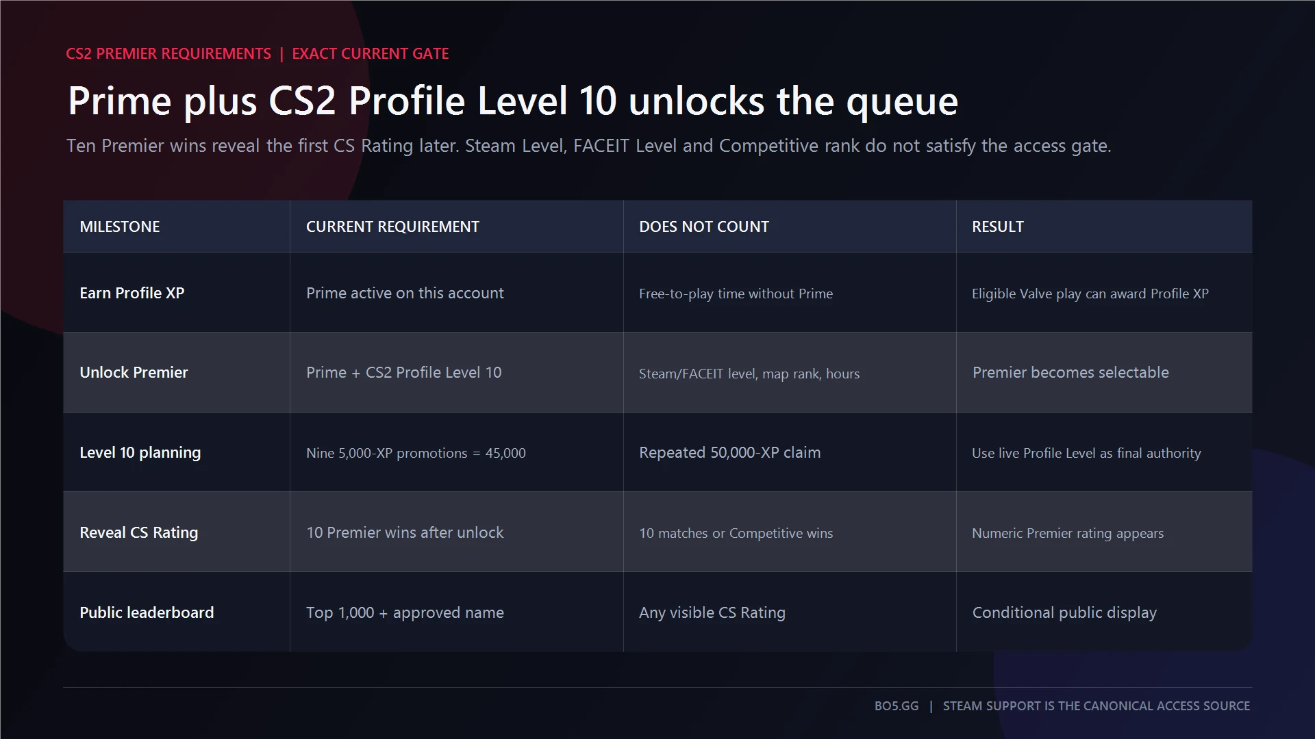 Prime, CS2 Profile Level 10, post-unlock rating, and leaderboard requirements kept separate