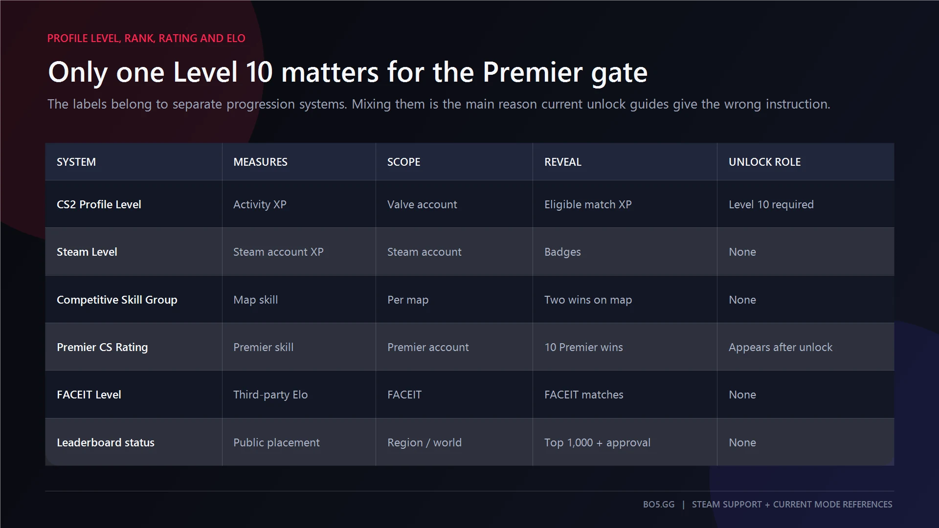 CS2 Profile Level compared with Steam Level, Competitive Skill Group, Premier CS Rating, FACEIT Level, and leaderboard status