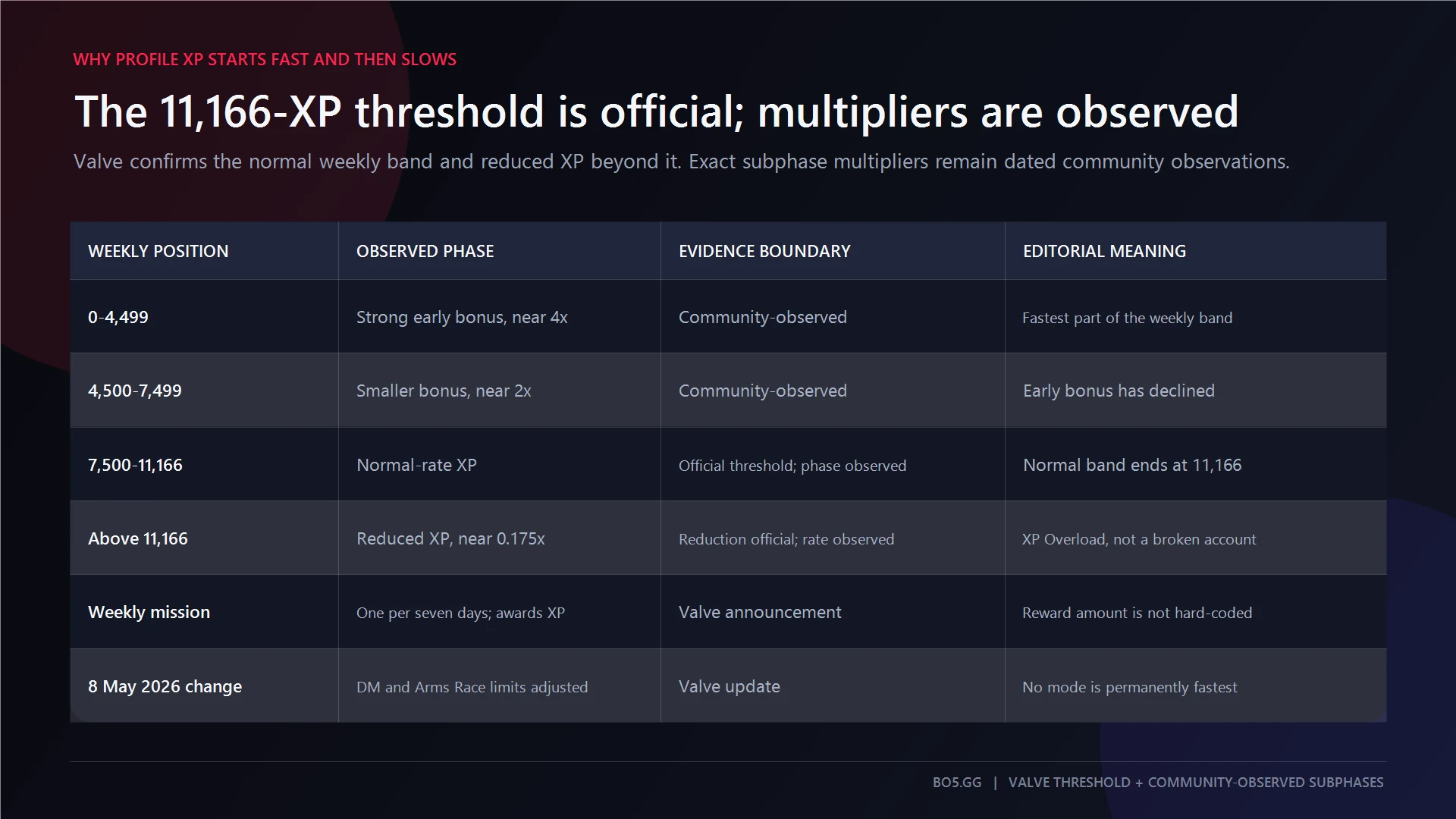 Official 11,166-XP weekly threshold separated from community-observed multiplier phases