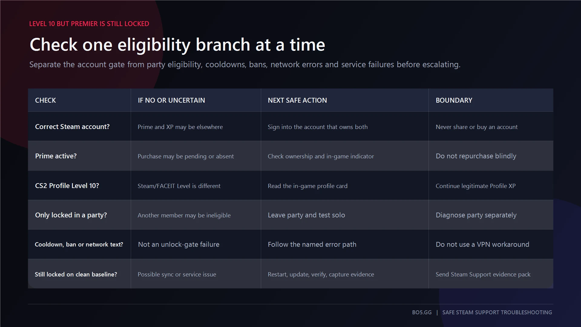 Safe troubleshooting branches for an account at Profile Level 10 that still shows Premier as locked