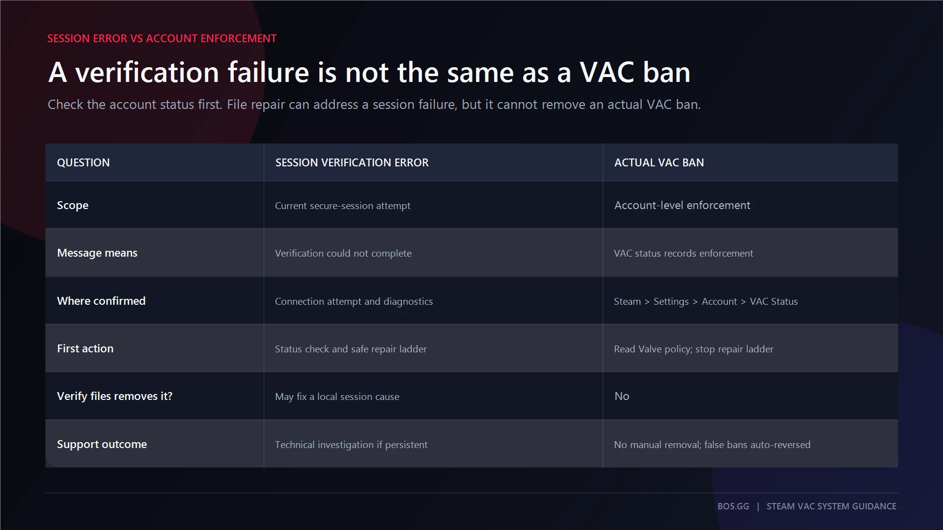 VAC session verification error compared with an actual VAC ban