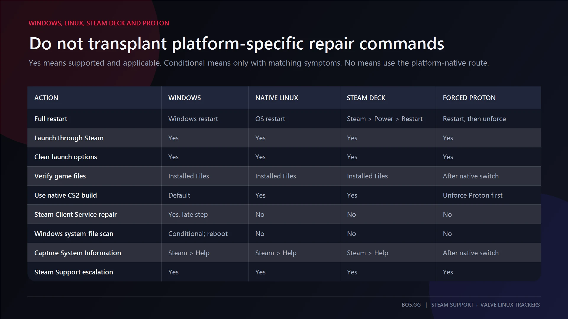 Windows, native Linux, Steam Deck, and forced-Proton branches for CS2 verification fixes