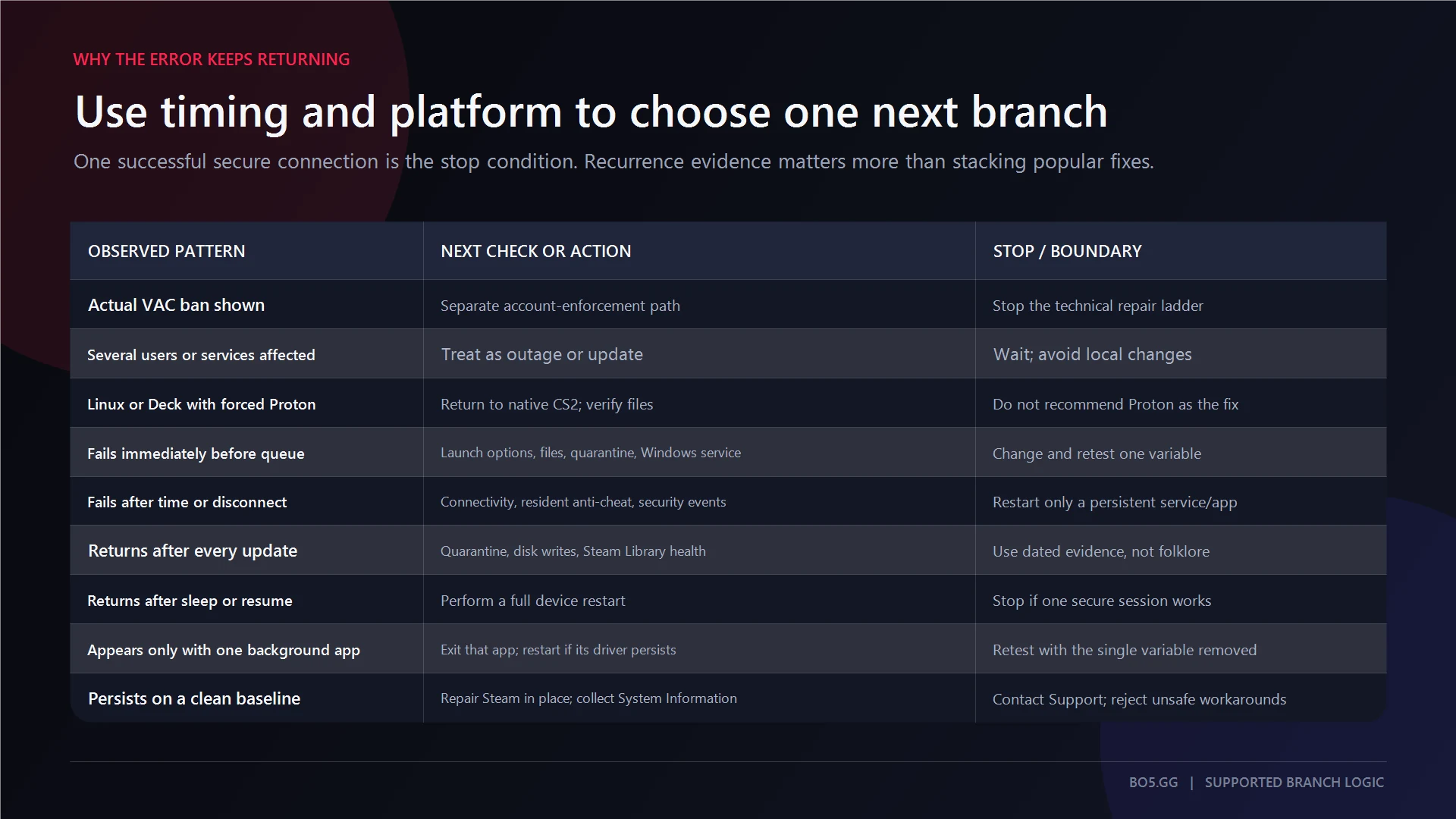Recurring CS2 VAC verification patterns matched to the next safe diagnostic branch
