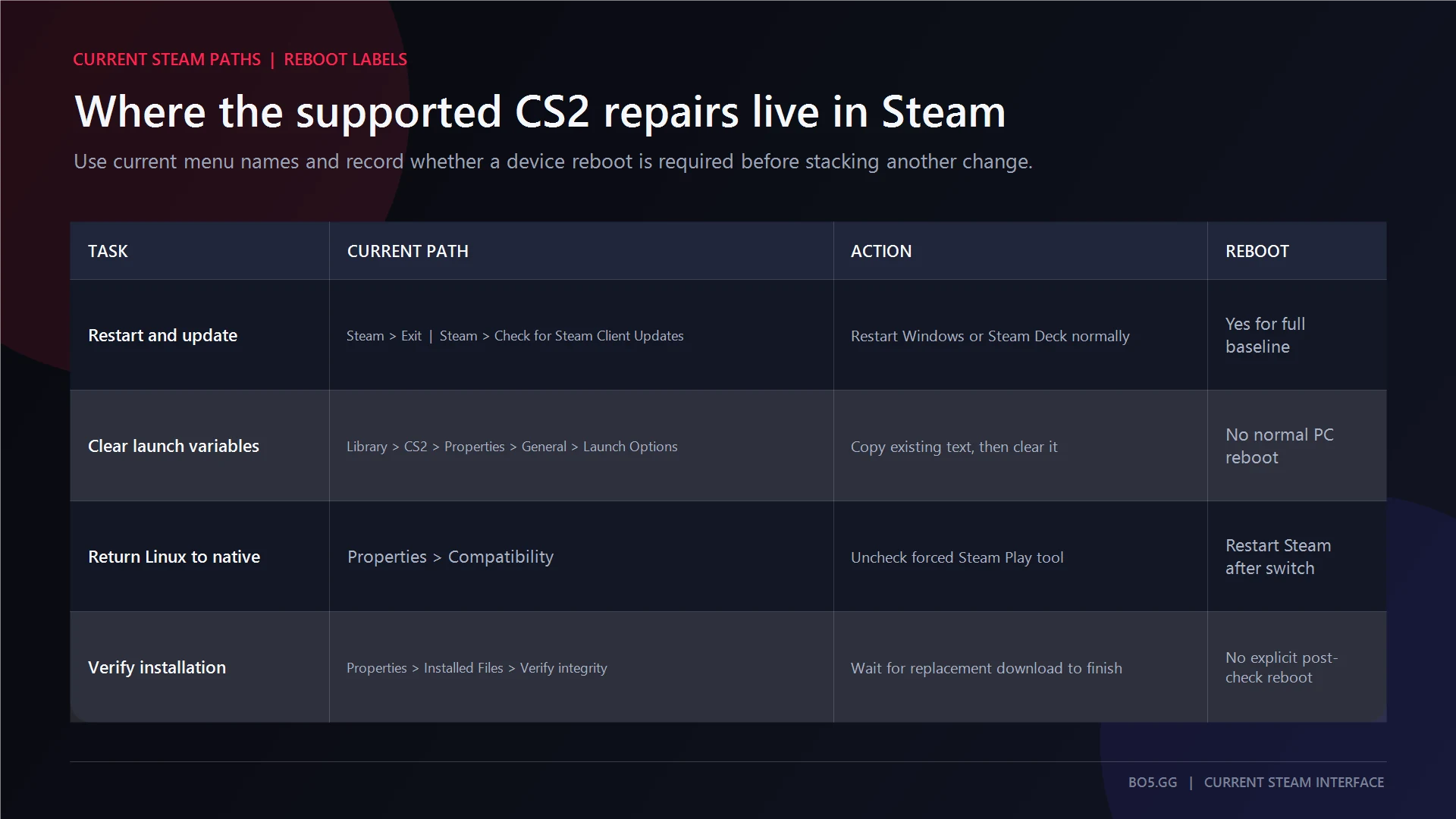 Current Steam paths and reboot requirements for safe CS2 verification repairs