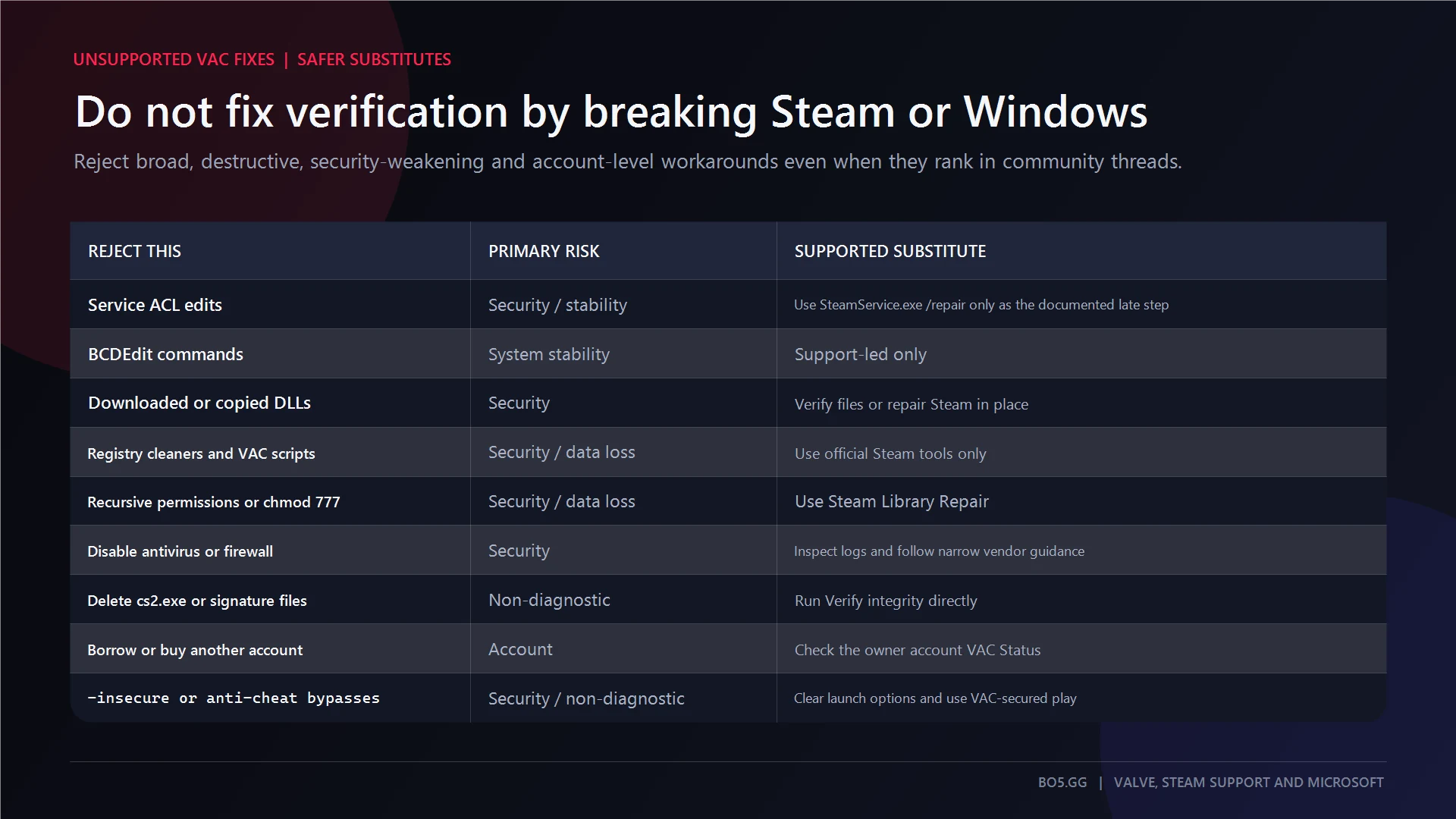 Unsafe and unsupported VAC fixes paired with safer supported substitutes