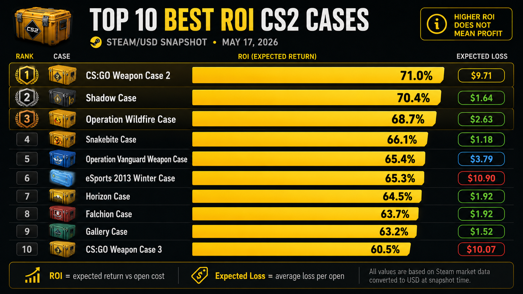 Top 10 best ROI CS2 cases ranked by ROI and expected loss