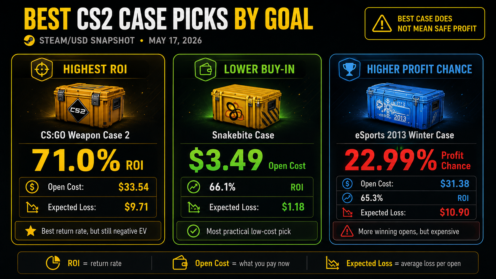 Best CS2 case picks by ROI, low cost, and profit chance