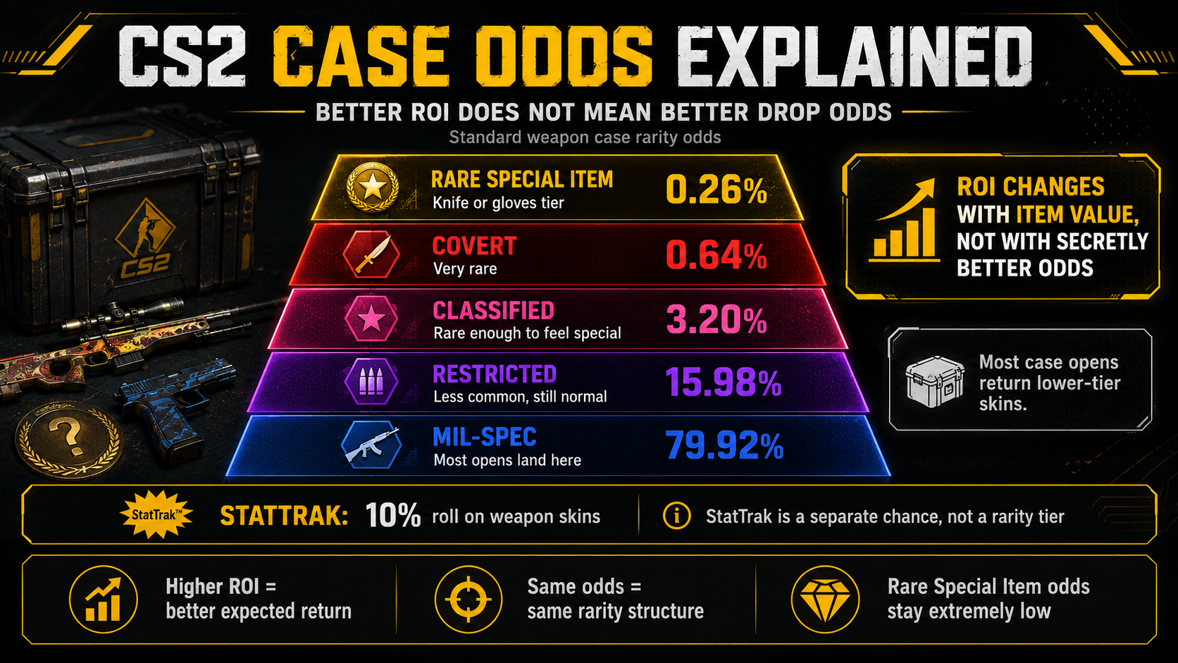 CS2 case odds rarity ladder from Mil-Spec to Rare Special Item