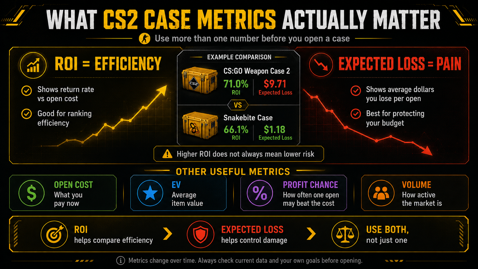 CS2 case ROI compared with expected loss explained simply
