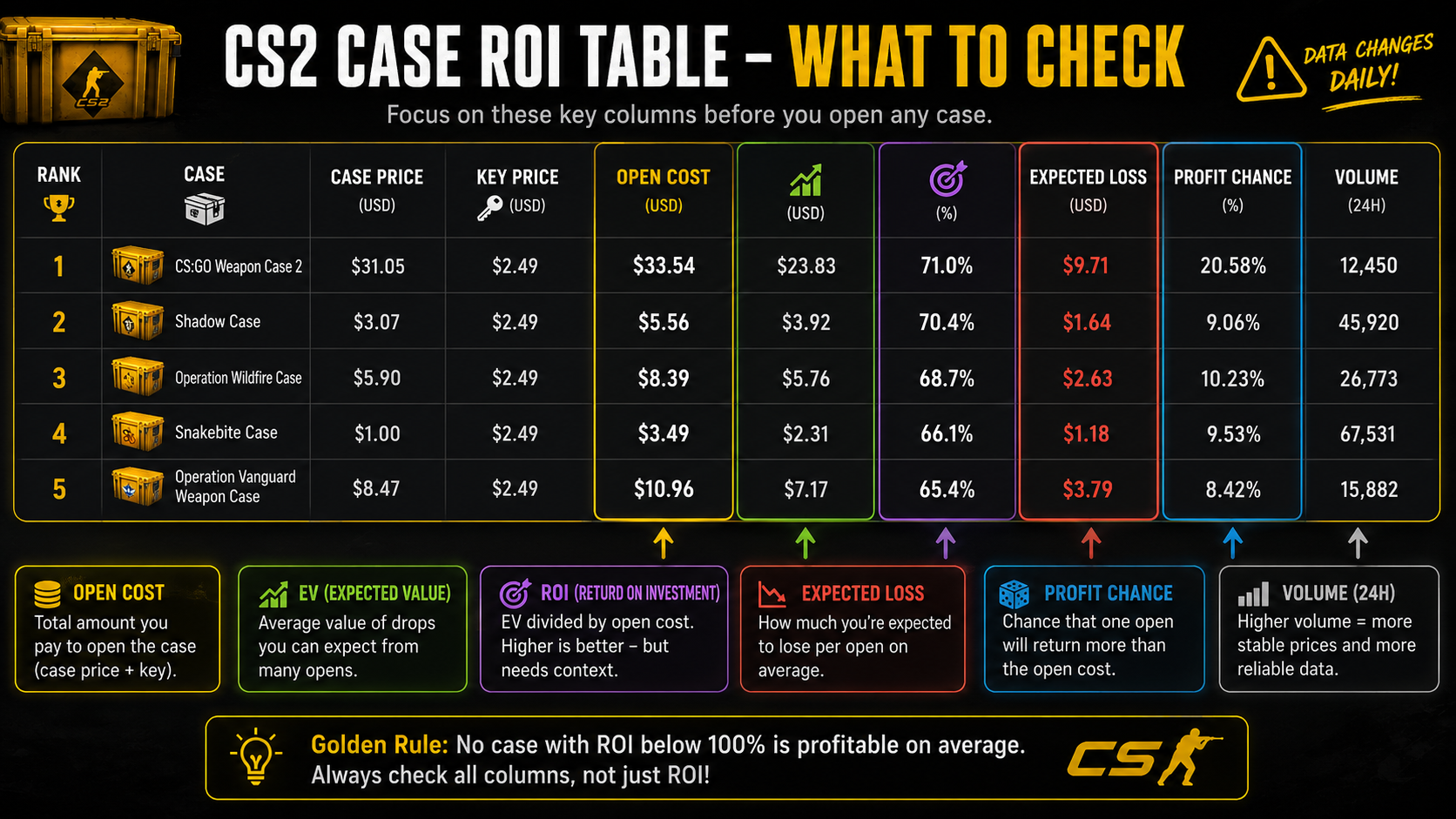 CS2 case ROI table showing open cost EV ROI expected loss and profit chance